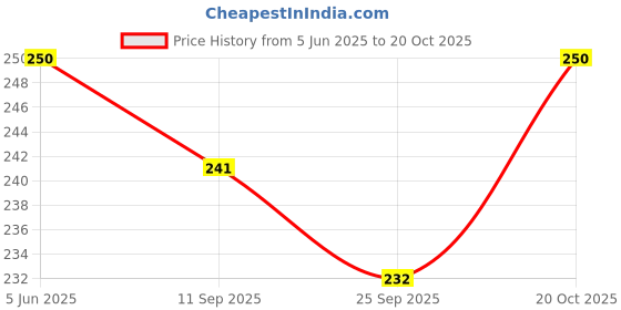 flipkart.com excite shoppers Consumes Lower Gas Non Stick Sandwich Toaster Toast excite shoppers Price History Graph from 5 Jun 2025 to 20 Oct 2025