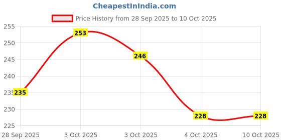 flipkart.com contacts 4pcs Suitable for Kia Stem Cap Universal Car Tire Valve Stem Caps Tire Valve Stem Core contacts Price History Graph from 28 Sep 2025 to 9 Oct 2025