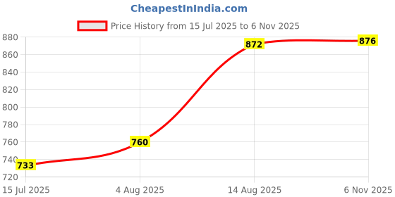flipkart.com contacts Men Black Genuine Leather RFID Wallet - Mini contacts Price History Graph from 15 Jul 2025 to 6 Nov 2025