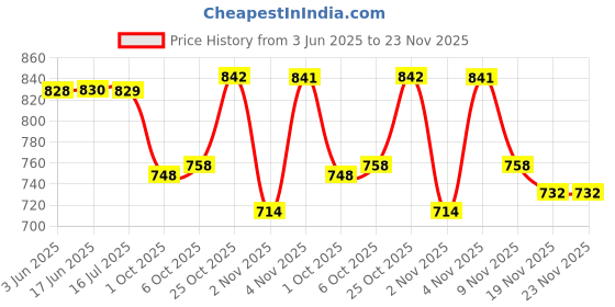 flipkart.com contacts Men Brown Genuine Leather RFID Wallet - Regular Size contacts Price History Graph from 3 Jun 2025 to 23 Nov 2025
