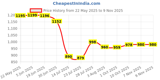 flipkart.com contacts Men Casual Brown Genuine Leather RFIDWallet - Regular Size contacts Price History Graph from 22 May 2025 to 8 Nov 2025