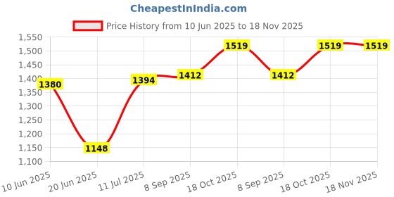 flipkart.com bamore Container 4.5Kg (Pawali) Flour Mill Parts for Domestic (Atta Chakki) Flourmill bamore Price History Graph from 10 Jun 2025 to 17 Nov 2025