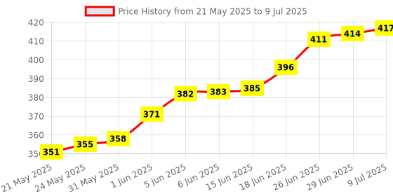 flipkart.com granify container airtight box And One Chapati Box 3 Containers Lunch Box granify Price History Graph from 21 May 2025 to 9 Jul 2025