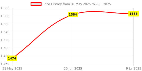 flipkart.com amz sports nets CONTAINER CARGO-NET MULTICOLOUR 8FTx 8FT Heavyduty stripes is used Vehicle Cargo Net amz sports nets Price History Graph from 31 May 2025 to 9 Jul 2025