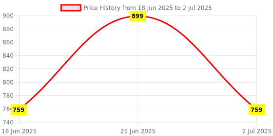 flipkart.com paul sons Container Serving Set paul sons Price History Graph from 18 Jun 2025 to 2 Jul 2025