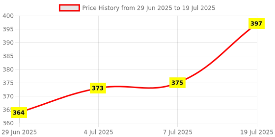flipkart.com vigeeyan Container Serving Set vigeeyan Price History Graph from 29 Jun 2025 to 7 Jul 2025
