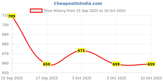 flipkart.com prisma collection Container Vacuum Insulated Lunch Box Food Container with Foldable Spoon 2 Containers Lunch Box prisma collection Price History Graph from 15 Sep 2025 to 10 Oct 2025