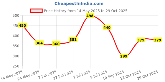 flipkart.com gopal enterpries Container with Strainer Cooking Oil Container Deep Kitchen Fat Filter with Lid Bottom Loading Water Dispenser gopal enterpries Price History Graph from 14 May 2025 to 29 Oct 2025