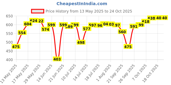 flipkart.com prograde Containers Kitchen Rack 2-Tier Black Metal Spice Rack | Kitchen Storage Organizer for Countertops Iron prograde Price History Graph from 13 May 2025 to 24 Oct 2025