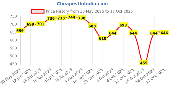 flipkart.com premsakhi Containers Kitchen Rack 2 Tier Corner L Shape Stainless Steel Stand for Multipurpose Storage Rack Shelf Kitchen Steel premsakhi Price History Graph from 30 May 2025 to 17 Oct 2025
