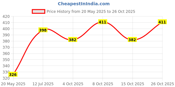 flipkart.com riprap Containers Kitchen Rack 2-Tier Iron Kitchen Spice Rack Organizer Space Saving Storage for Condiments Iron riprap Price History Graph from 20 May 2025 to 26 Oct 2025