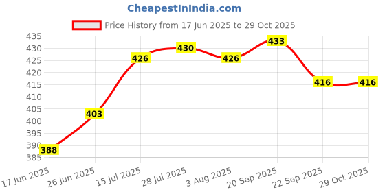 flipkart.com hs retail Containers Kitchen Rack 2 Tier Kitchen Rack/ Dish Rack for Kitchen, Container/Tiered Shelf/ Utensil Rack Iron hs retail Price History Graph from 17 Jun 2025 to 28 Oct 2025