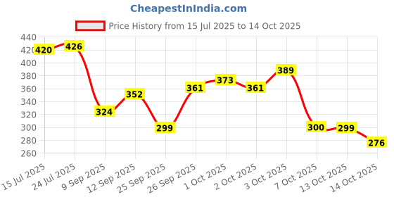 flipkart.com nexum Containers Kitchen Rack 2-Tier Metal Spice Rack Organizer For Kitchen Space Saving & Multipurpose Use Iron nexum Price History Graph from 15 Jul 2025 to 14 Oct 2025