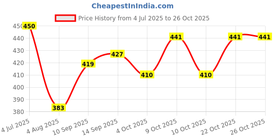 flipkart.com mega choice Containers Kitchen Rack 2-Tier Metal Standing Spice Rack & Multipurpose Organizer Iron mega choice Price History Graph from 4 Jul 2025 to 26 Oct 2025