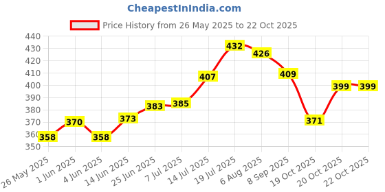 flipkart.com nexum Containers Kitchen Rack 2-Tier Multipurpose Kitchen Rack/Kitchen Storage/Storage Rack/Kitchen Shelf Steel nexum Price History Graph from 26 May 2025 to 21 Oct 2025