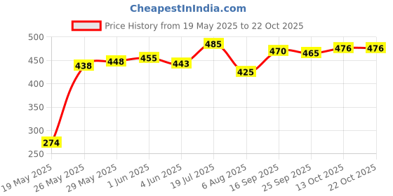 flipkart.com geschir Containers Kitchen Rack 2-Tier Steel Rack for Kitchen | Kitchen Organizer Rack | Small Jar Organize Steel geschir Price History Graph from 19 May 2025 to 21 Oct 2025