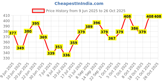 flipkart.com pratecom Containers Kitchen Rack 2-Tier Storage Kitchen Rack/Double Platform Stand/Kitchen Organizer/Spice Rack Iron pratecom Price History Graph from 9 Jun 2025 to 26 Oct 2025