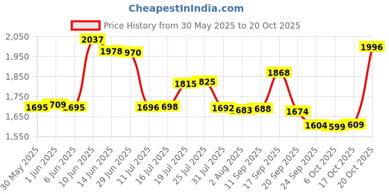 flipkart.com green touch Containers Kitchen Rack 3 Tier 2 Self Microwave & OTG Stand,Kitchen Oven Stand,Kitchen Items,Oven Rack Iron green touch Price History Graph from 30 May 2025 to 20 Oct 2025