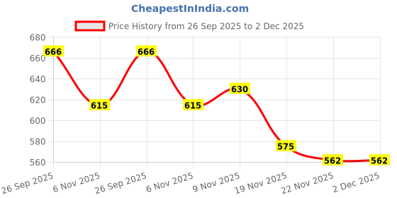 flipkart.com erios Containers Kitchen Rack 3-Tier Metal Storage Rack, Countertop Organiser Stand for Kitchen and Bathroom Steel erios Price History Graph from 26 Sep 2025 to 2 Dec 2025