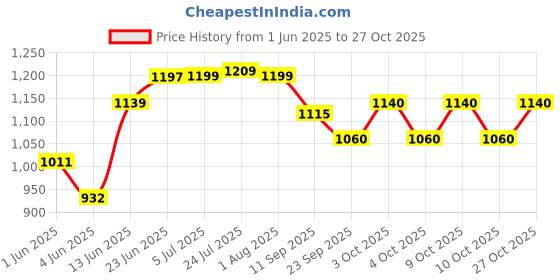 flipkart.com appucoco Containers Kitchen Rack 3-Tier multistorage/Multipurpose Standing Rack Iron appucoco Price History Graph from 1 Jun 2025 to 27 Oct 2025