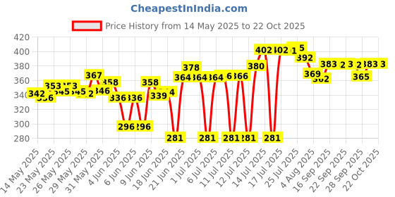 flipkart.com bhola steel Containers Kitchen Rack 3 Tier Shelves Organizer/Basket Multipurpose Kitchen Storage Holder Stand Steel bhola steel Price History Graph from 14 May 2025 to 21 Oct 2025