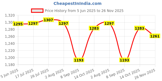 flipkart.com vozica Containers Kitchen Rack 360 Degree Multi-functional Rotating Shelf, Large Capacity Multi-layer Storage Iron vozica Price History Graph from 5 Jun 2025 to 26 Nov 2025
