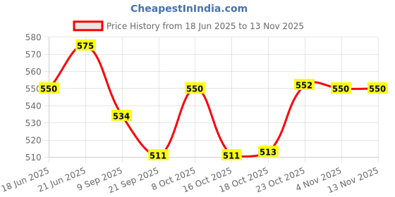 flipkart.com optimus Containers Kitchen Rack 360° Spice Jars Masala Jars Spice Box Masala Box Spice Container Set Of 16 Plastic optimus Price History Graph from 18 Jun 2025 to 11 Nov 2025