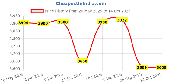 flipkart.com wow craft Containers Kitchen Rack 4-Layer Multipurpose Kitchen Storage Shelf for Oven/OTG Made with Engineer Wood Wood, Iron wow craft Price History Graph from 20 May 2025 to 14 Oct 2025