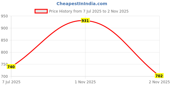 flipkart.com maxtid Containers Kitchen Rack 5 Layer Brown Plastic Modular Drawer for Home, Office Standing Plastic maxtid Price History Graph from 7 Jul 2025 to 1 Nov 2025