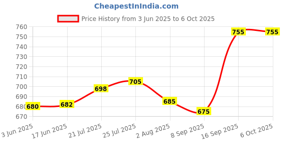 flipkart.com maxtid Containers Kitchen Rack 5 Layer Multi-Purpose Modular Drawer Storage for Home Plastic Free Standing Plastic maxtid Price History Graph from 3 Jun 2025 to 5 Oct 2025