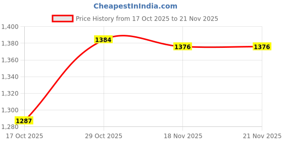 flipkart.com maxtid Containers Kitchen Rack 5 Layer White Cabinet Drawer for Home & Hospital, school Plastic maxtid Price History Graph from 17 Oct 2025 to 21 Nov 2025