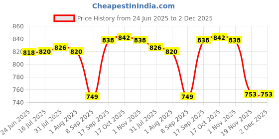flipkart.com maxtid Containers Kitchen Rack 6 Layer Pink Compartments Kids & Home Plastic Standing Chest of Drawers Plastic maxtid Price History Graph from 24 Jun 2025 to 2 Dec 2025
