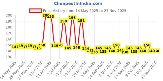 flipkart.com Containers Kitchen Rack Alexa Premium Quality Plastic Fridge Containers Combo Set Of 6 - 1200 ml. Plastic alexa Price History Graph from 14 May 2025 to 23 Nov 2025