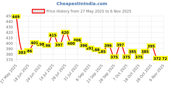 flipkart.com riprap Containers Kitchen Rack Big Size Multipupose 2-Tier Standing Kitchen , Bathroom & Living Room Rack Iron riprap Price History Graph from 27 May 2025 to 28 Oct 2025