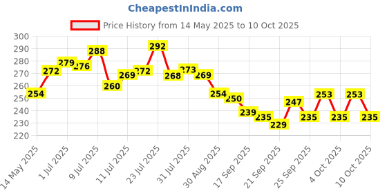 flipkart.com spartan steel Containers Kitchen Rack Big Size Stainless 2 Layer KitcRack|Modular Storage Steel spartan steel Price History Graph from 14 May 2025 to 10 Oct 2025