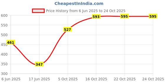 flipkart.com wudan haat Containers Kitchen Rack Constainers Kitchen Rack Wood/Wooden Kitchen Storage Organizer Rack Wood wudan haat Price History Graph from 6 Jun 2025 to 24 Oct 2025