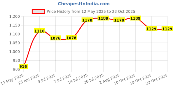 flipkart.com novatic Containers Kitchen Rack Containers Kitchen Storage Rack, Home improvement Storage Space Organizer Carbon Steel novatic Price History Graph from 12 May 2025 to 22 Oct 2025