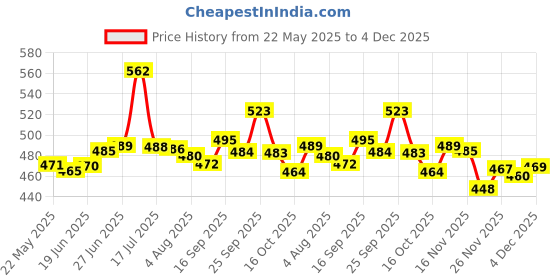 flipkart.com rbs Containers Kitchen Rack Corner Shelf - Unbreakable, Wall Shelf/Kitchen Storage Corner Shelves Corner Shelf Set 3 Pcs Wood rbs Price History Graph from 22 May 2025 to 3 Dec 2025