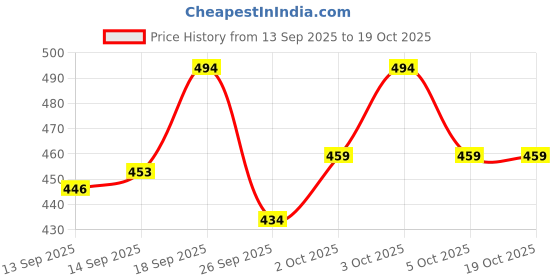 flipkart.com devrshree Containers Kitchen Rack Corner Stand for Kitchen Multipurpose Storage Organizer(2 Layer) Steel devrshree Price History Graph from 13 Sep 2025 to 19 Oct 2025