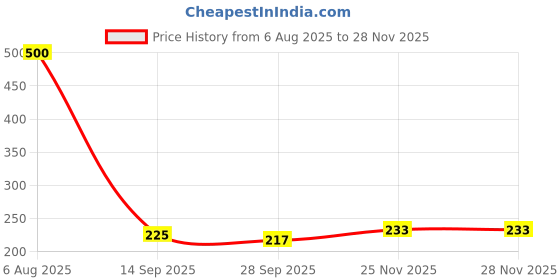 flipkart.com daaduji Containers Kitchen Rack Creation / Multipurpose Wall Mountable Kitchen Storage Rack Containers Steel daaduji Price History Graph from 6 Aug 2025 to 27 Nov 2025
