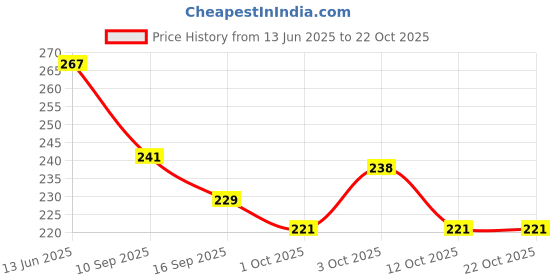 flipkart.com daaduji Containers Kitchen Rack Creation / Single Layer Multipurpose Wall Mountable Kitchen Storage Rack Containers Steel daaduji Price History Graph from 13 Jun 2025 to 22 Oct 2025