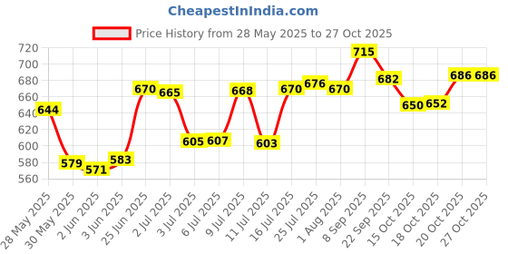 flipkart.com casaandsaca Containers Kitchen Rack Cup Kitchen Rack Jars Bottle Spice Rack Premium Kitchen Rack 4-Tier Wood casaandsaca Price History Graph from 28 May 2025 to 27 Oct 2025