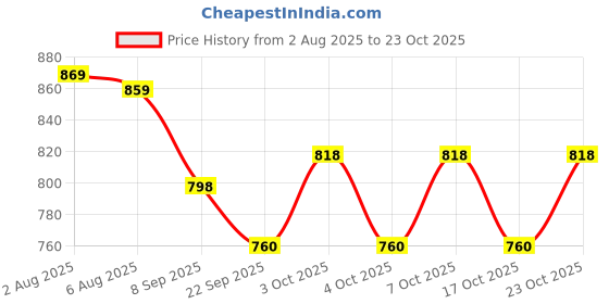 flipkart.com dry line Containers Kitchen Rack Expandable Shelf for Cupboard Cabinet Storage Bathroom Pantry Organizer Stand Iron dry line Price History Graph from 2 Aug 2025 to 23 Oct 2025