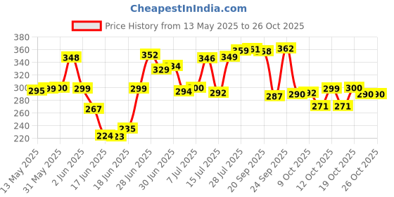 flipkart.com balsun Containers Kitchen Rack Foldable 2-Tier Iron Kitchen Spice Rack for Condiments Iron balsun Price History Graph from 13 May 2025 to 25 Oct 2025
