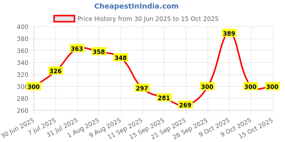 flipkart.com m y Containers Kitchen Rack Foldable 2-Tier Iron Kitchen Spice Rack for Condiments Iron m y Price History Graph from 30 Jun 2025 to 15 Oct 2025