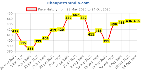 flipkart.com wood craft india Containers Kitchen Rack Iron wood craft india Price History Graph from 28 May 2025 to 24 Oct 2025