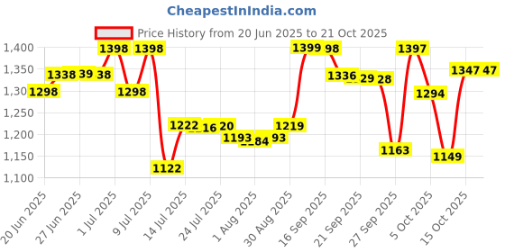 flipkart.com green touch Containers Kitchen Rack Iron green touch Price History Graph from 20 Jun 2025 to 21 Oct 2025