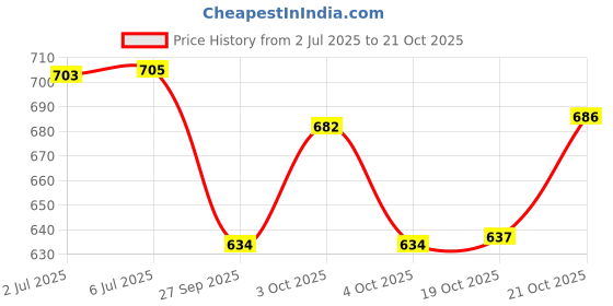 flipkart.com spylock Containers Kitchen Rack Iron spylock Price History Graph from 2 Jul 2025 to 21 Oct 2025