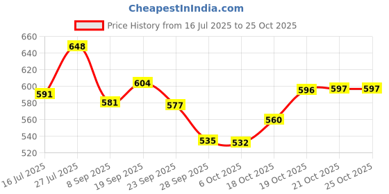flipkart.com prograde Containers Kitchen Rack Iron prograde Price History Graph from 16 Jul 2025 to 24 Oct 2025