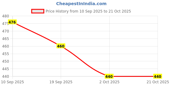 flipkart.com s-b-s store Containers Kitchen Rack Iron s-b-s store Price History Graph from 10 Sep 2025 to 19 Oct 2025